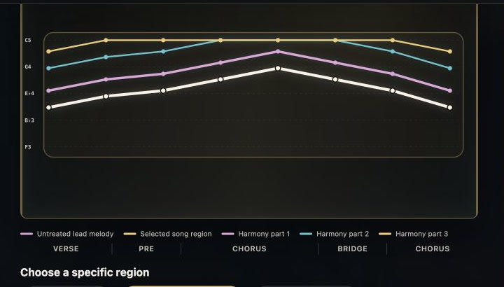 Selected song region with the untreated lead and three clearly visible harmony paths in Harmony Brush